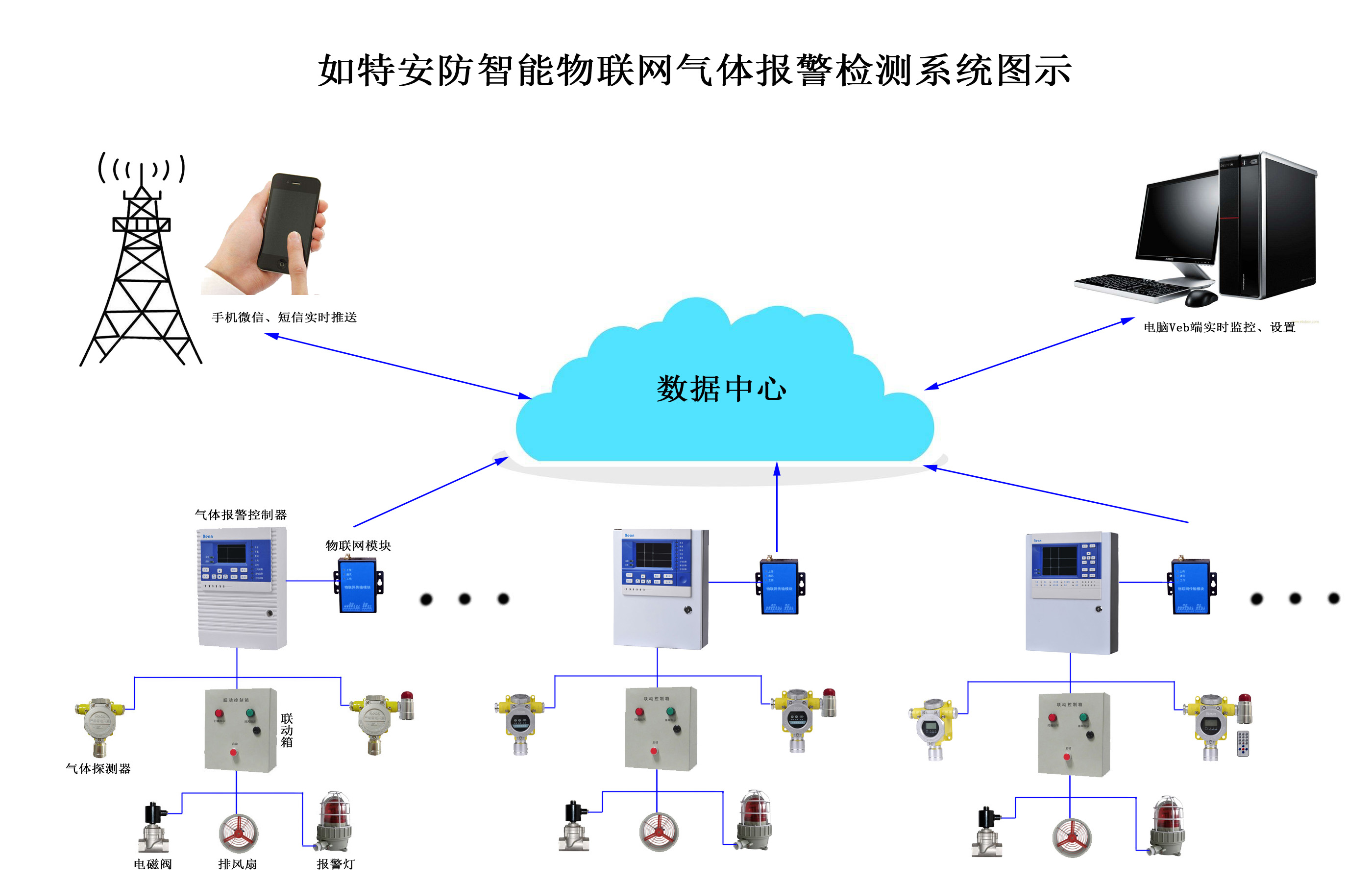 工业用智能气体报警监控系统-物联网平台